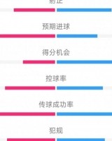 九游体育官网-米兰vs佛罗伦萨数据：射门19比15、射正6比8、控球率52%比48%
