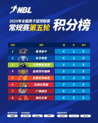 NBL积分榜：香港长沙均4胜1负 香港凭借两队间胜场率优势暂列第一